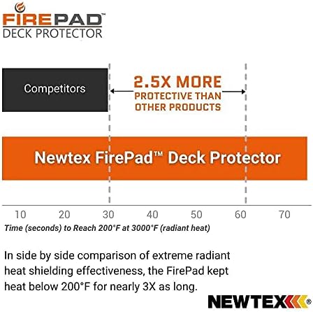 Newtex FirePad Deck Protector - Perfect for Fire Pits, BBQ, Smokers, Grills - Protects Porch, Patio, Deck, Wood, Grass, Stone, Composite from Burns - Heat Resistant Fire Pit Mat - 30"